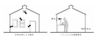 全体換気装置による全体換気