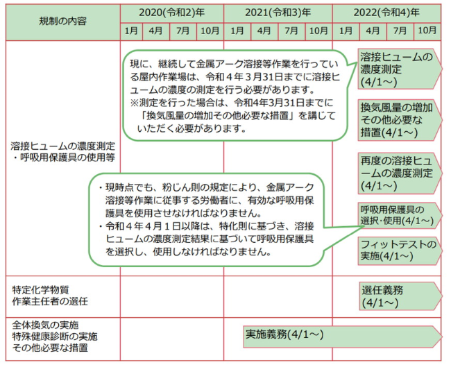 実施についてのスケジュール