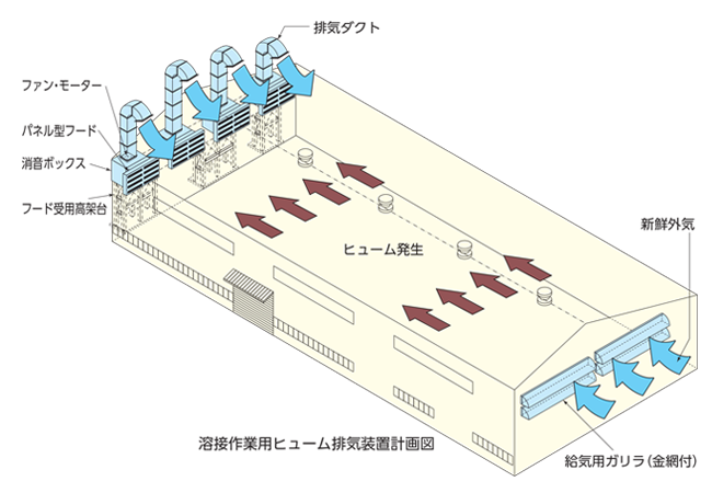 溶接作業用ヒューム廃棄装置計画図