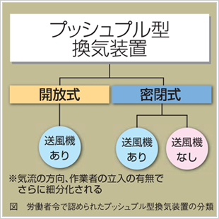 プッシュプル型換気装置