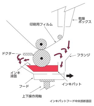 インキパットフード中央部断面図