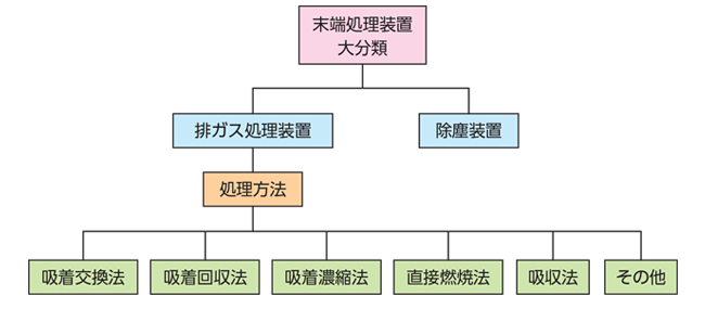 末端処理装置大分類